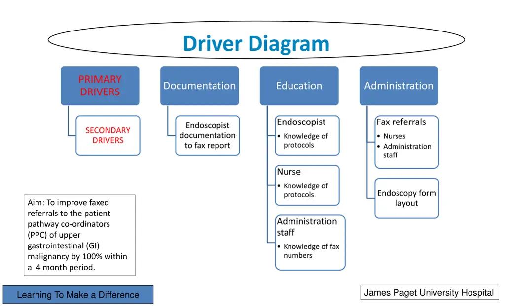 driver diagram