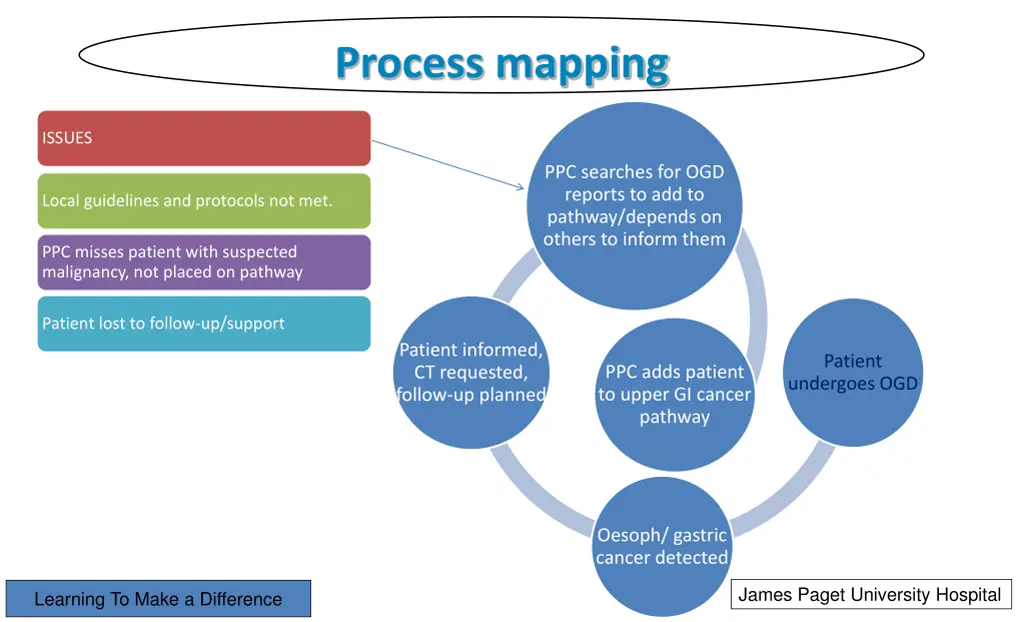 process mapping