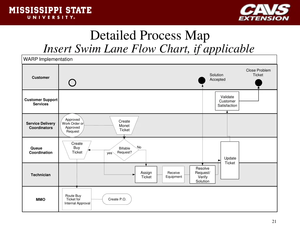 detailed process map insert swim lane flow chart