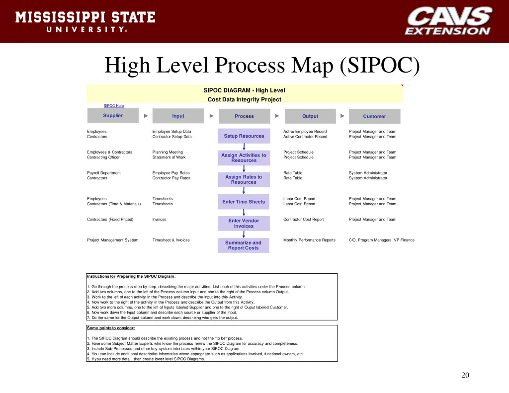 high level process map sipoc