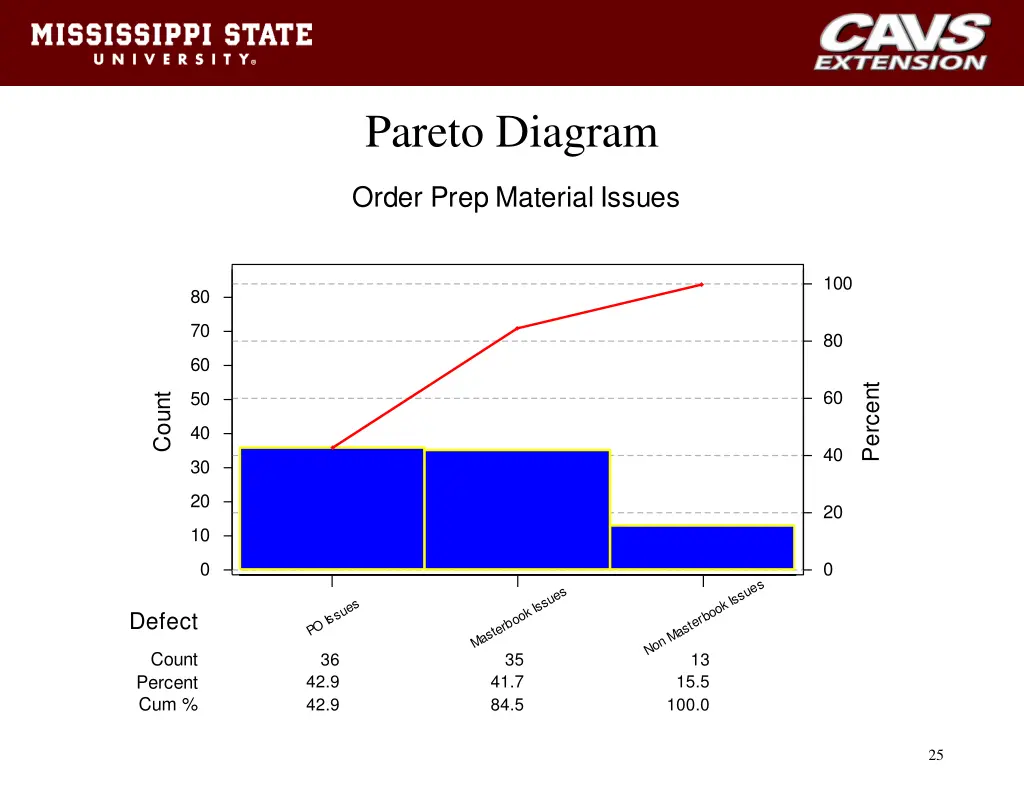 pareto diagram