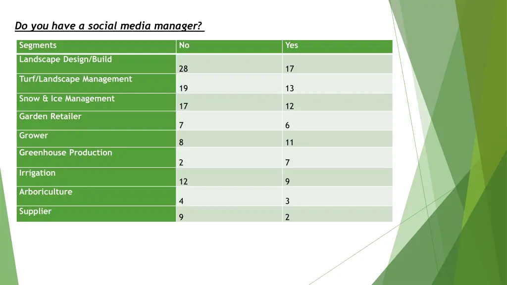 do you have a social media manager