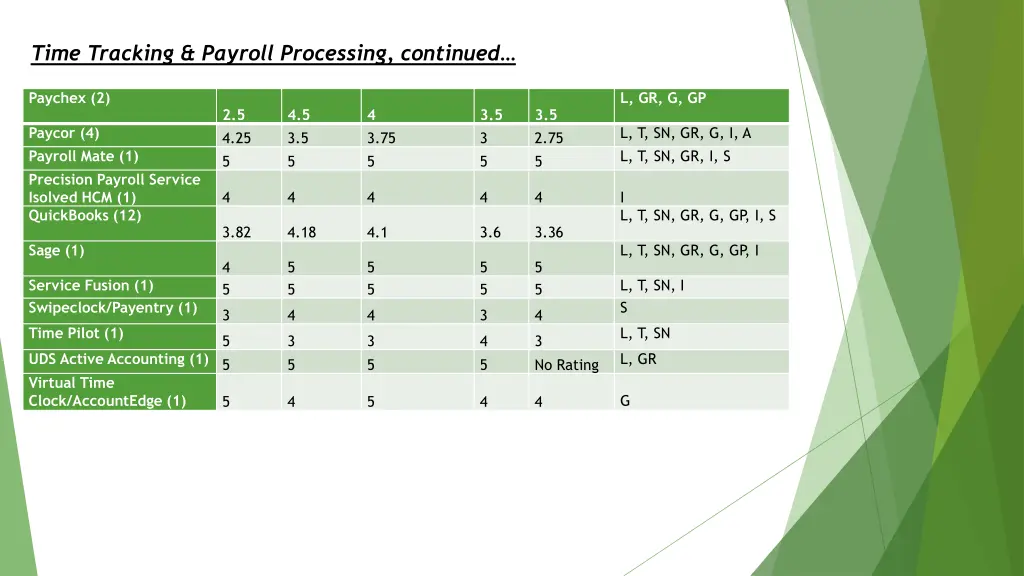 time tracking payroll processing continued