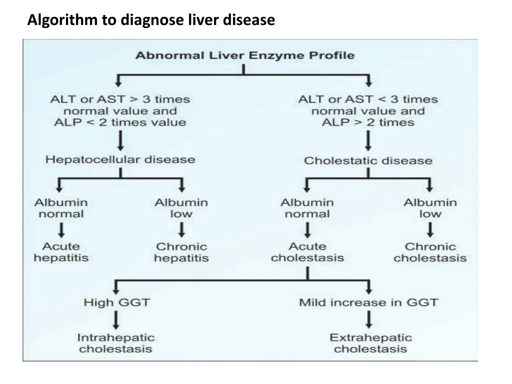 algorithm to diagnose liver disease