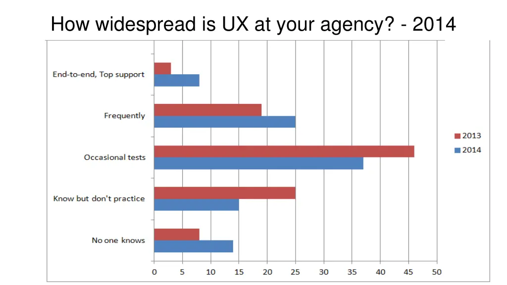 how widespread is ux at your agency 2014