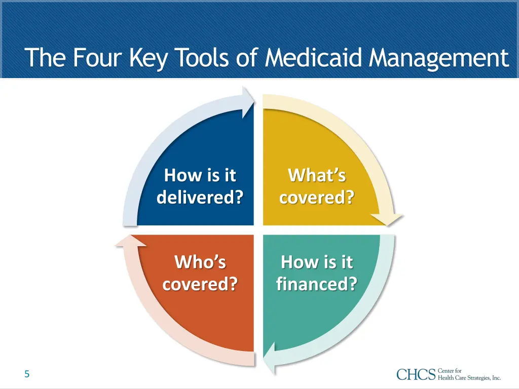 the four key tools of medicaid management