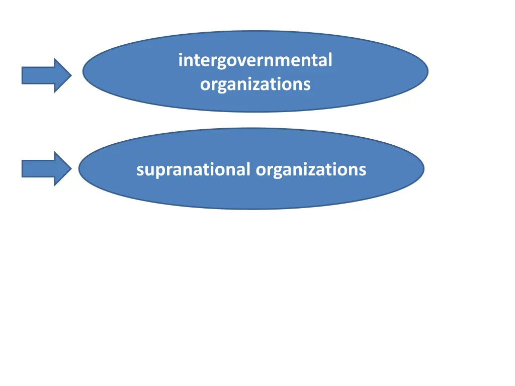 intergovernmental organizations