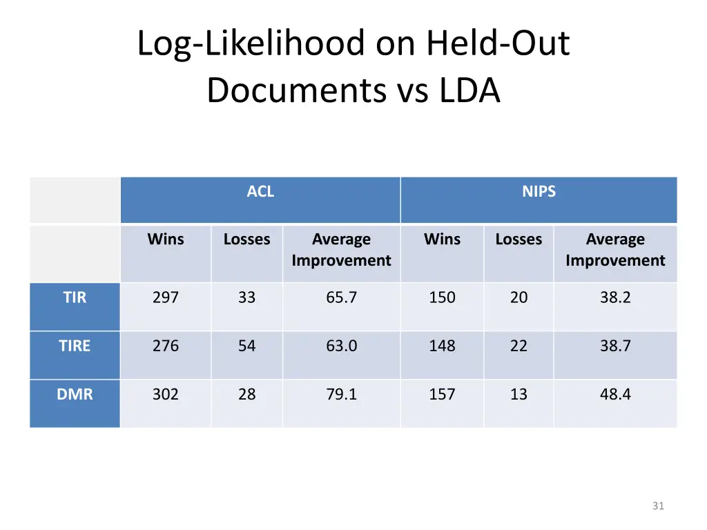 log likelihood on held out documents vs lda 1