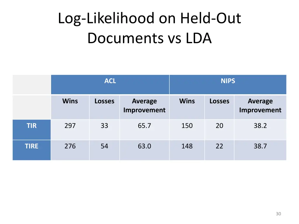 log likelihood on held out documents vs lda