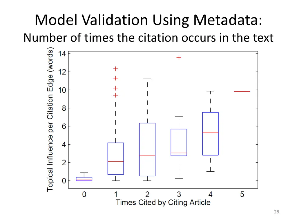 model validation using metadata number of times