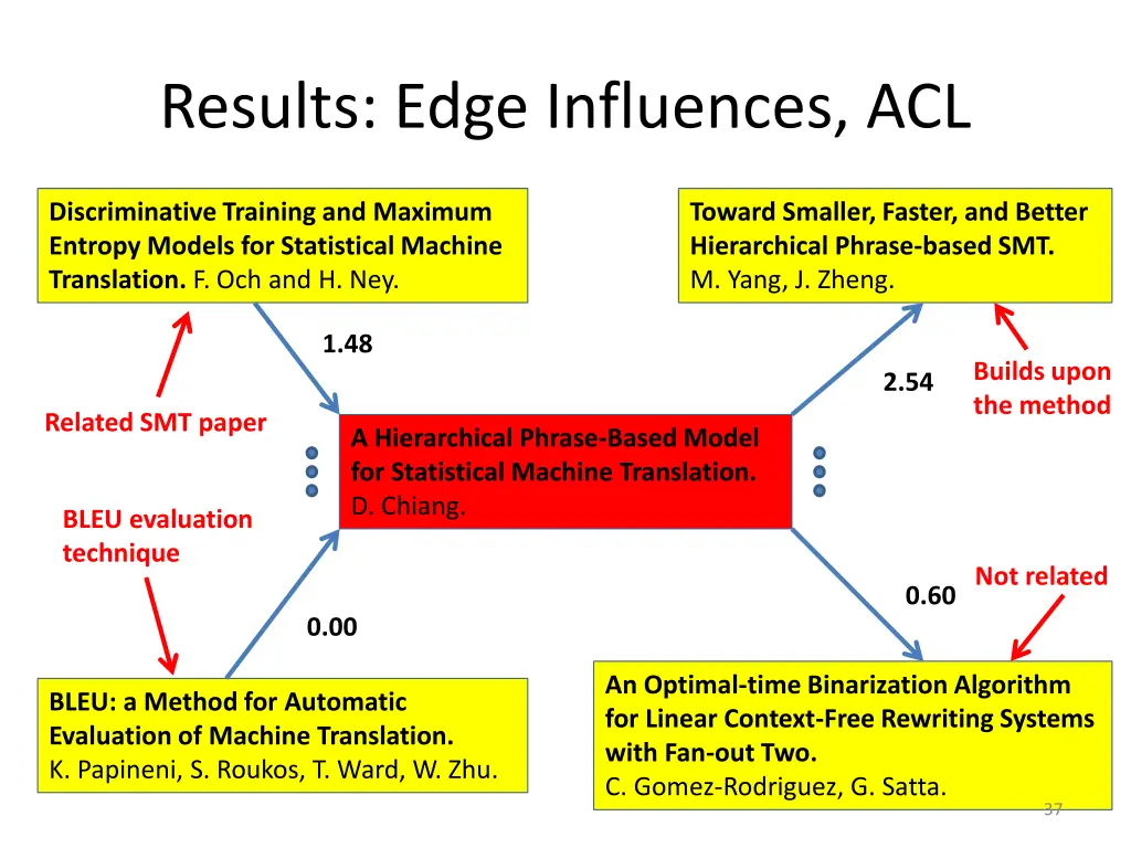 results edge influences acl 1