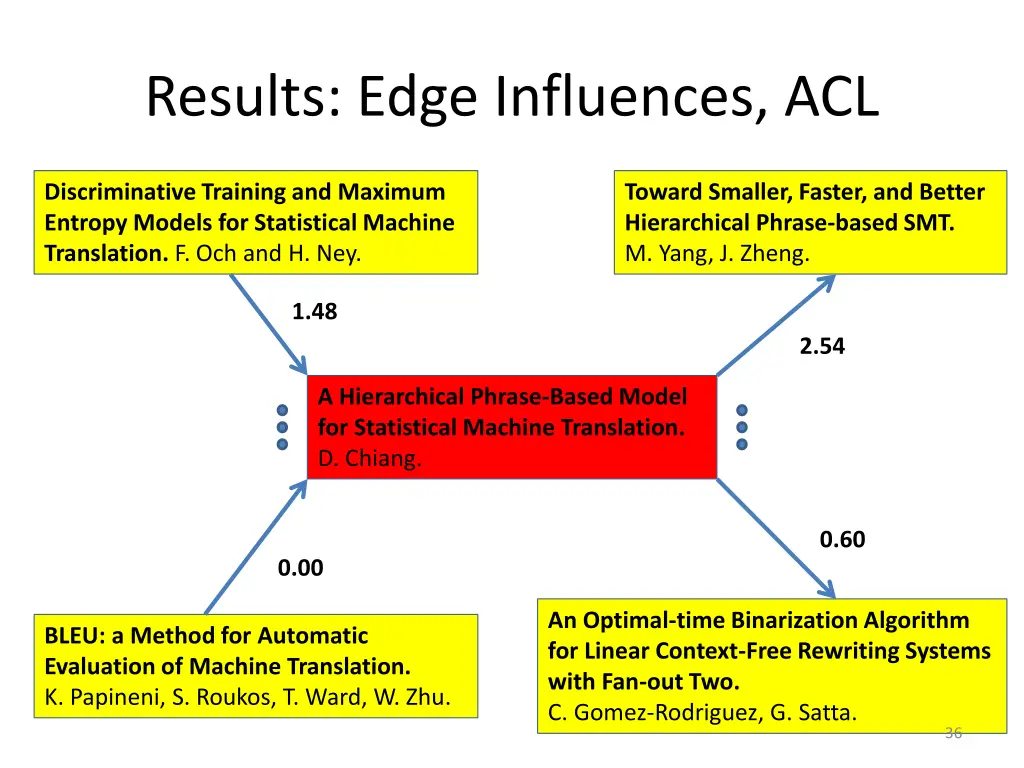 results edge influences acl