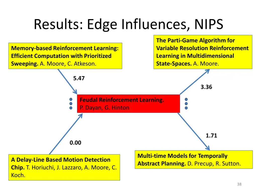 results edge influences nips