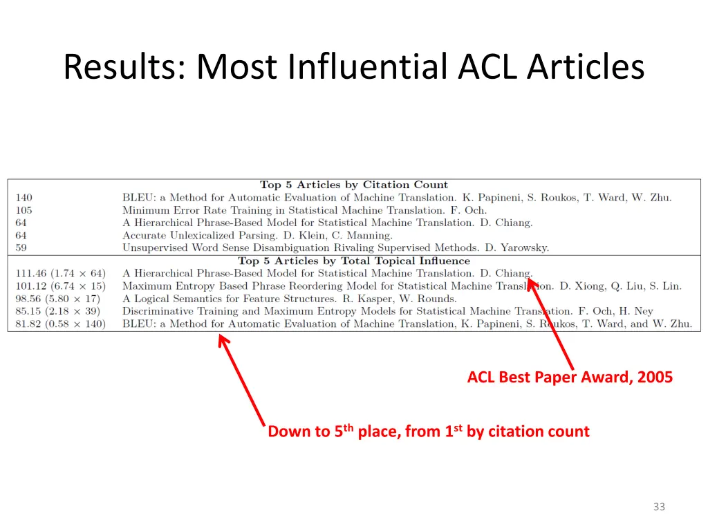 results most influential acl articles 1