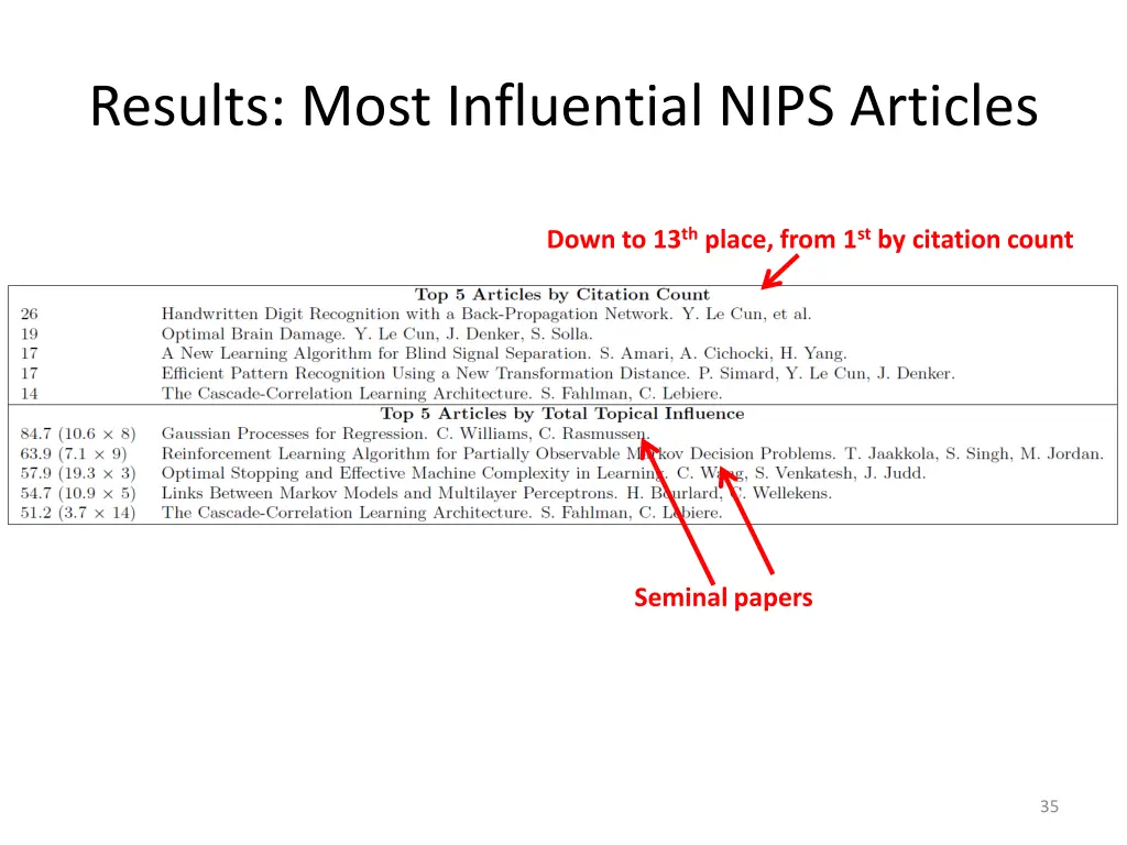 results most influential nips articles 1