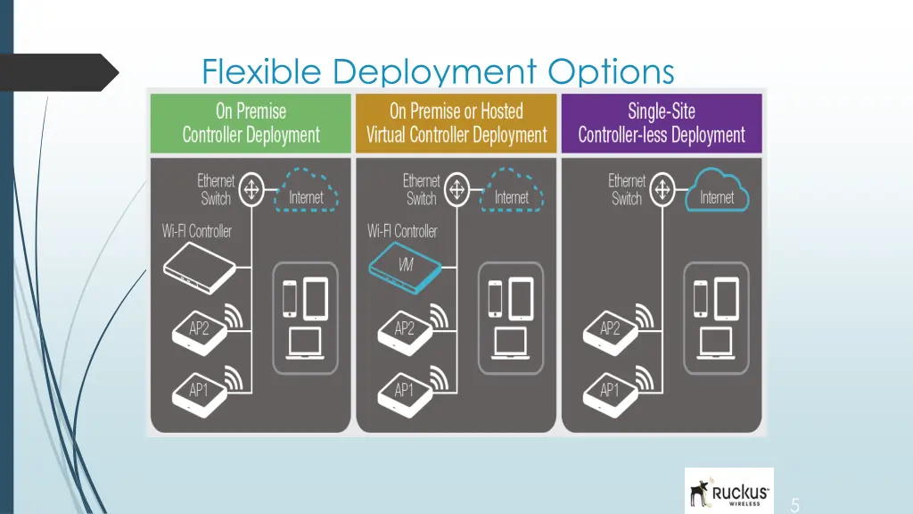flexible deployment options