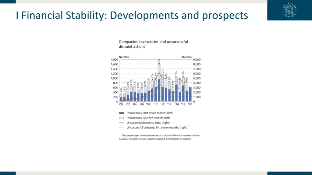 i financial stability developments and prospects 36