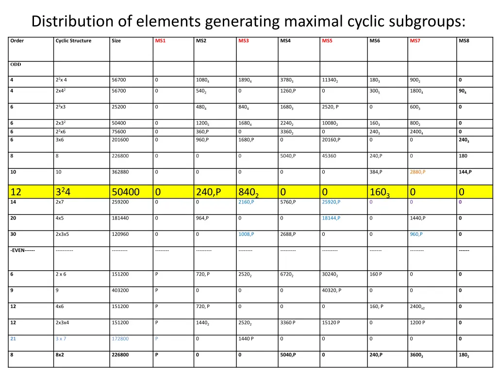 distribution of elements generating maximal