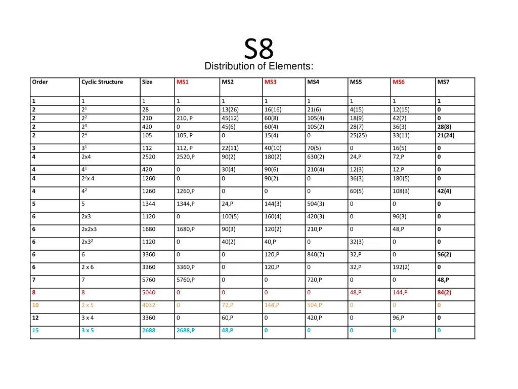 distribution of elements s8