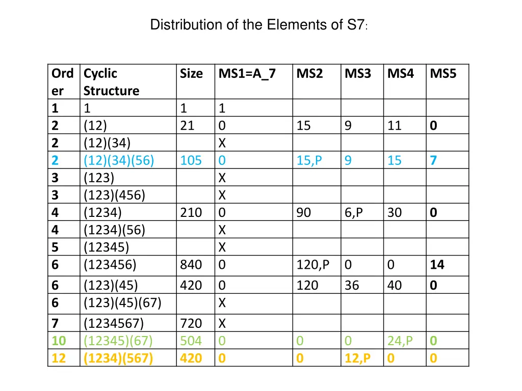 distribution of the elements of s7