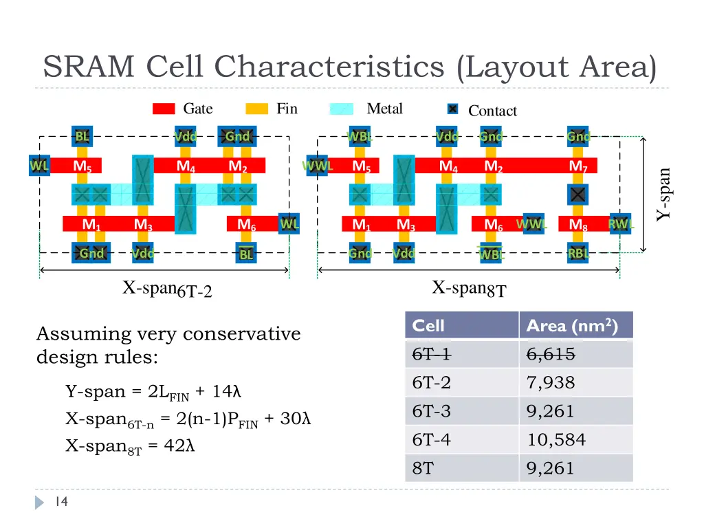 sram cell characteristics layout area