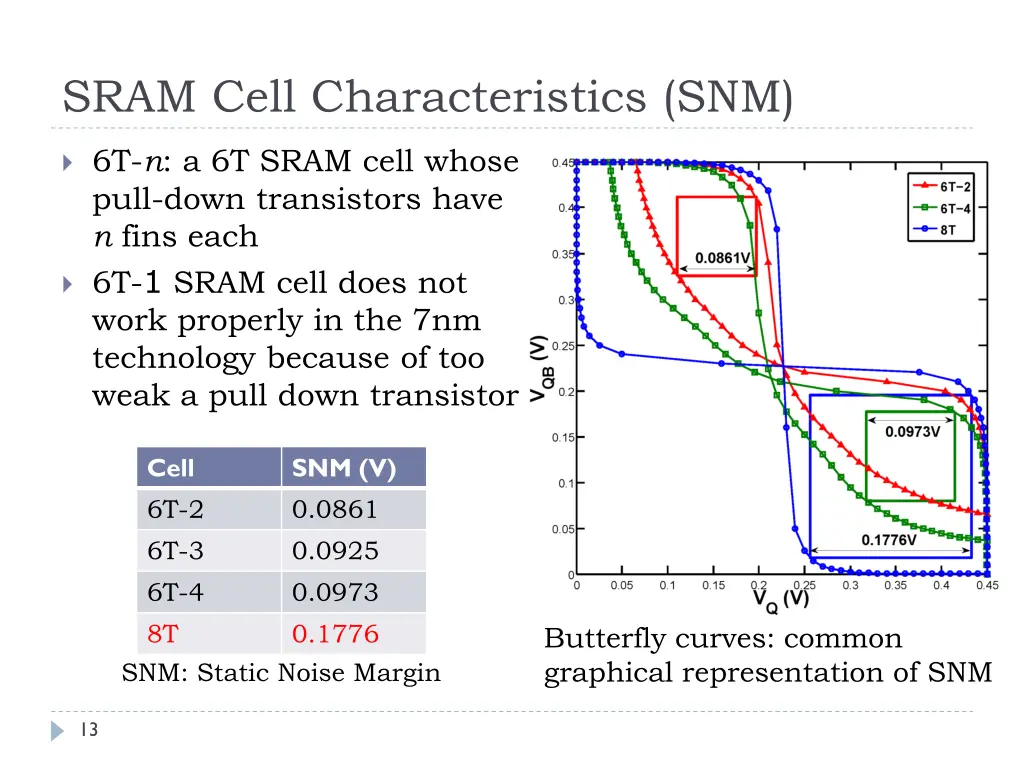 sram cell characteristics snm
