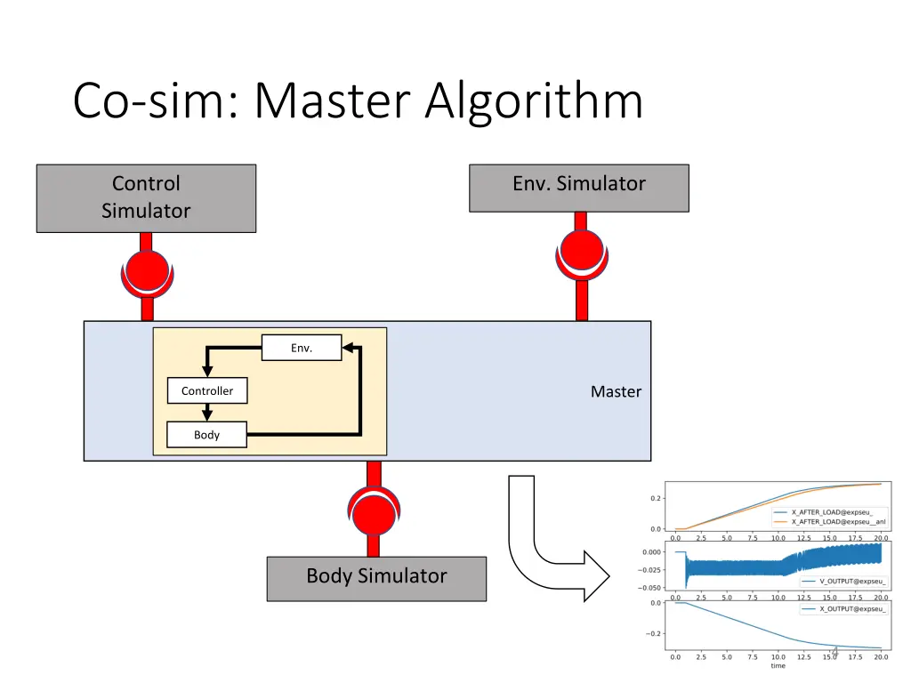 co sim master algorithm