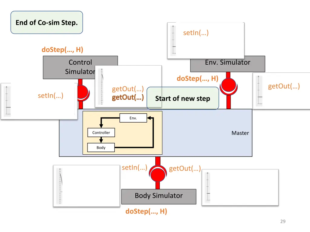 end of co sim step