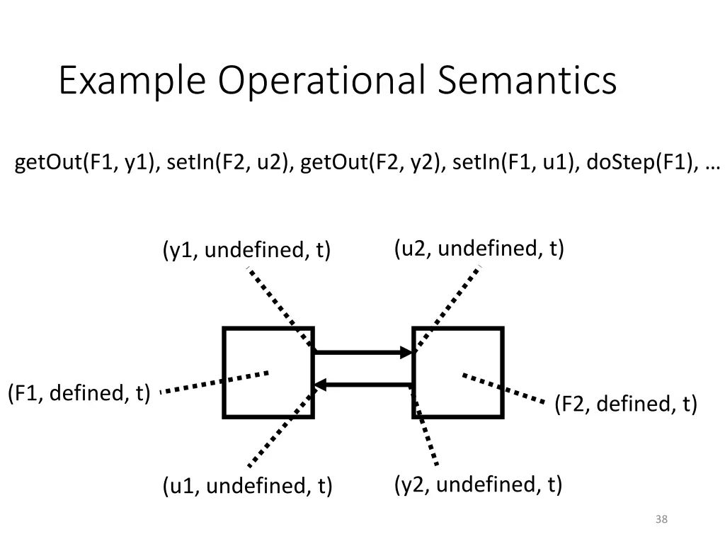 example operational semantics