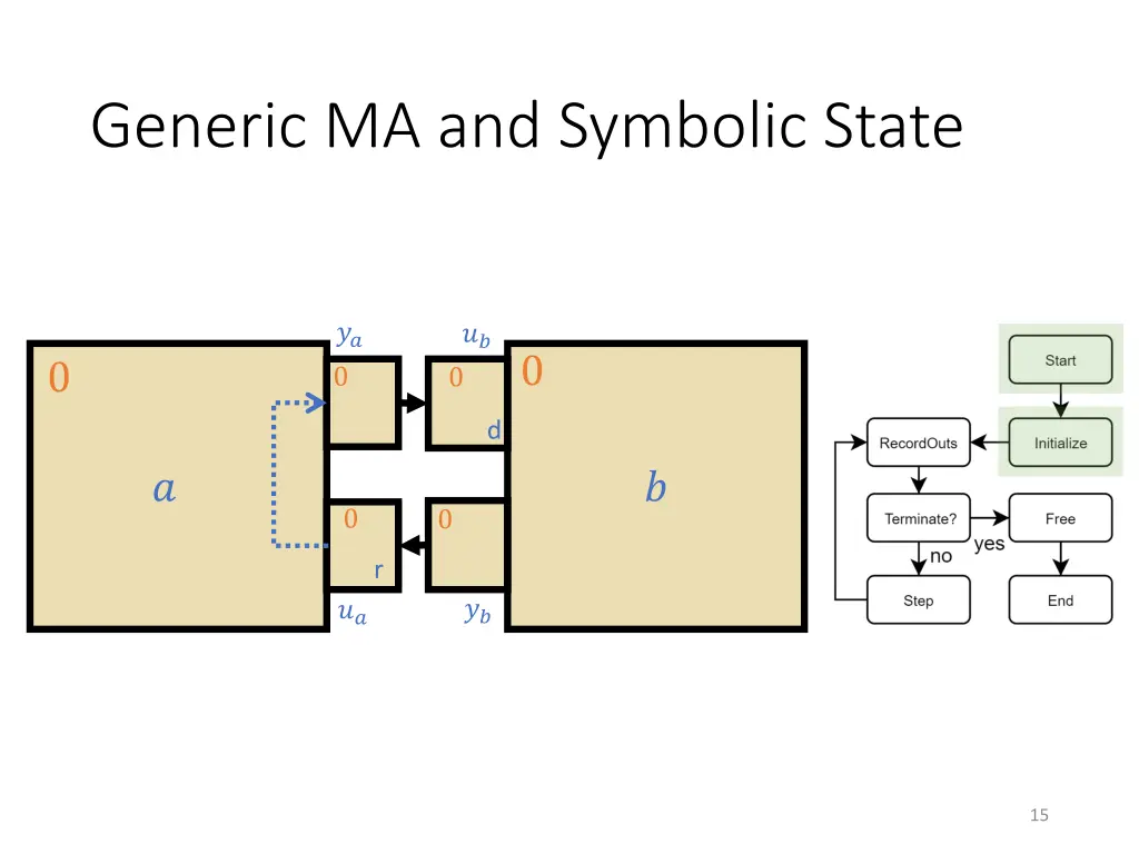 generic ma and symbolic state