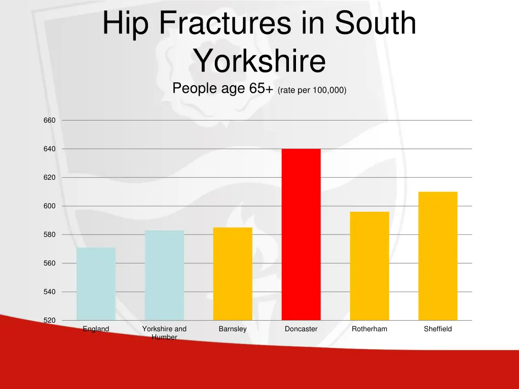 hip fractures in south yorkshire people