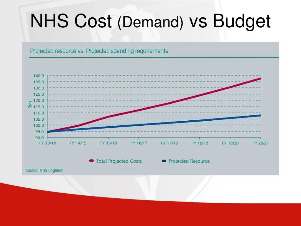 nhs cost demand vs budget