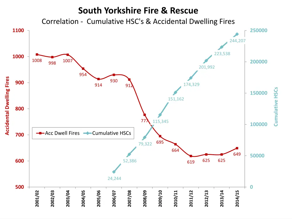 south yorkshire fire rescue correlation