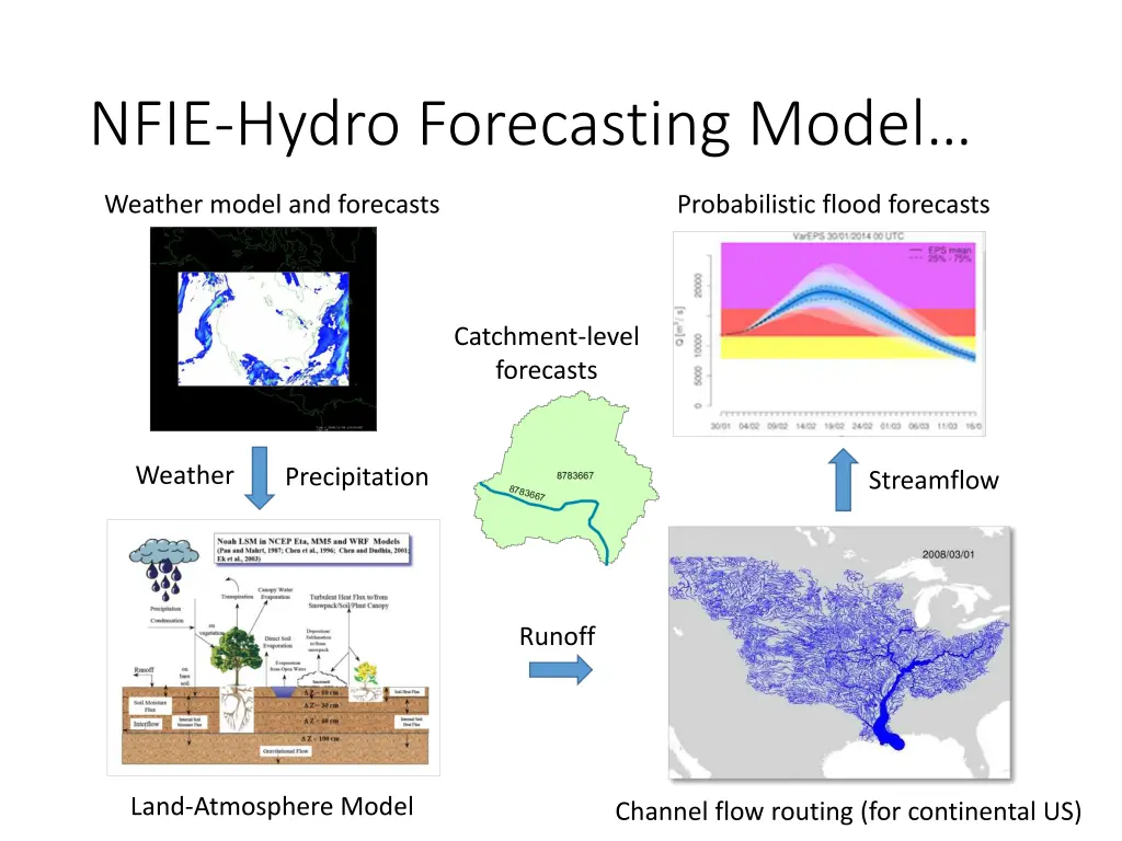 nfie hydro forecasting model