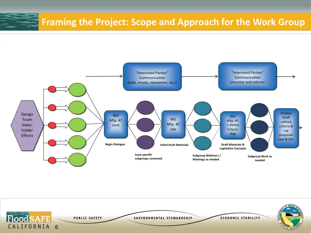 framing the project scope and approach