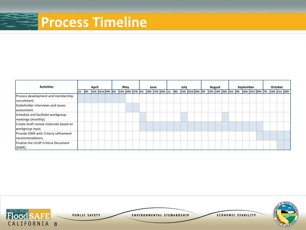 process timeline