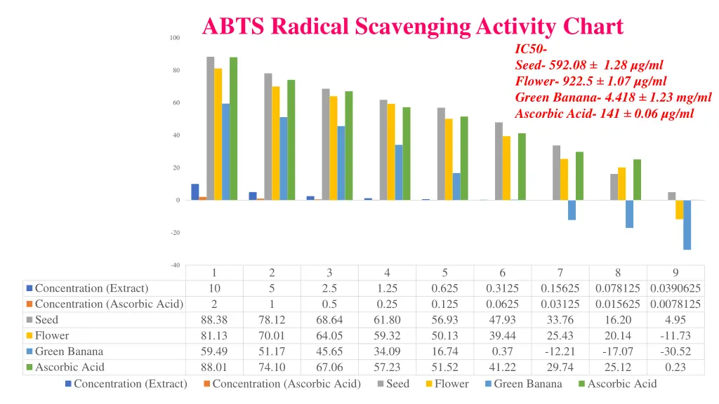 abts radical scavenging activity chart