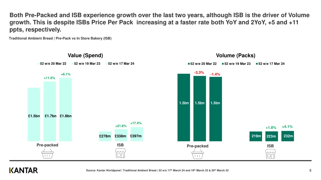 both pre packed and isb experience growth over