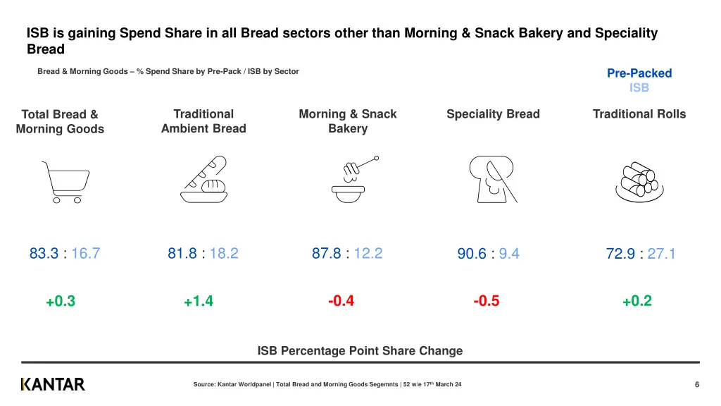 isb is gaining spend share in all bread sectors