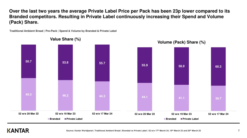 over the last two years the average private label