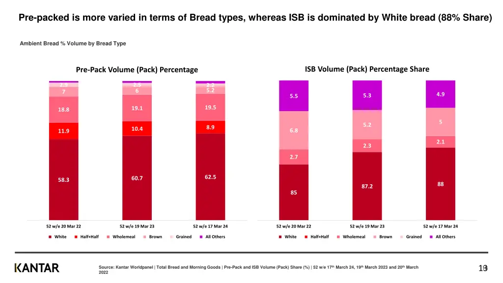 pre packed is more varied in terms of bread types