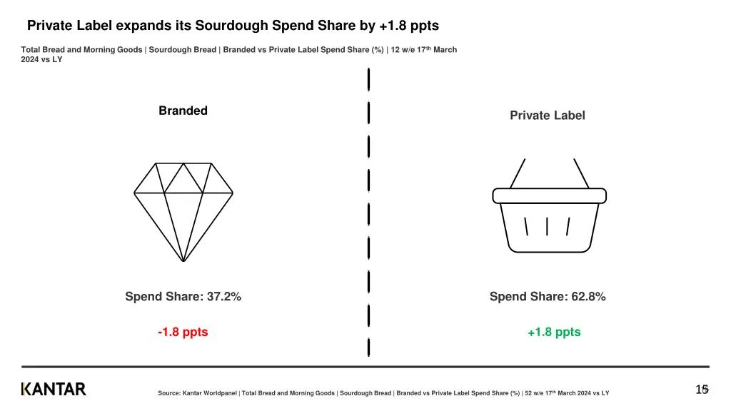 private label expands its sourdough spend share