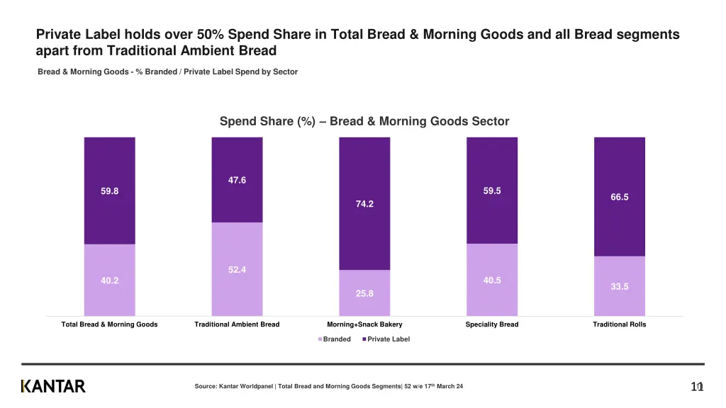 private label holds over 50 spend share in total