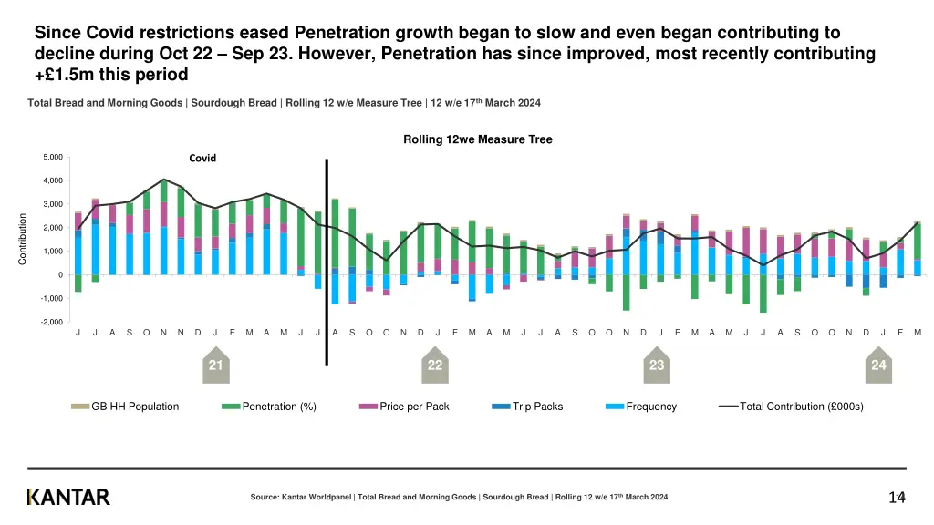 since covid restrictions eased penetration growth