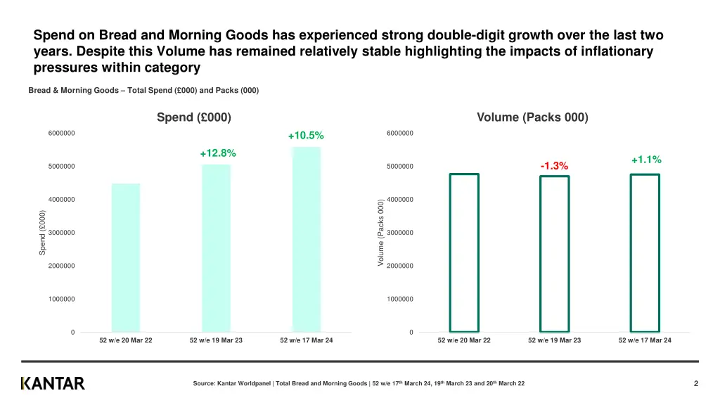 spend on bread and morning goods has experienced