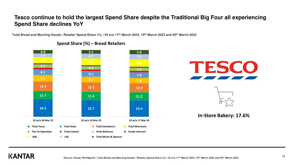 tesco continue to hold the largest spend share