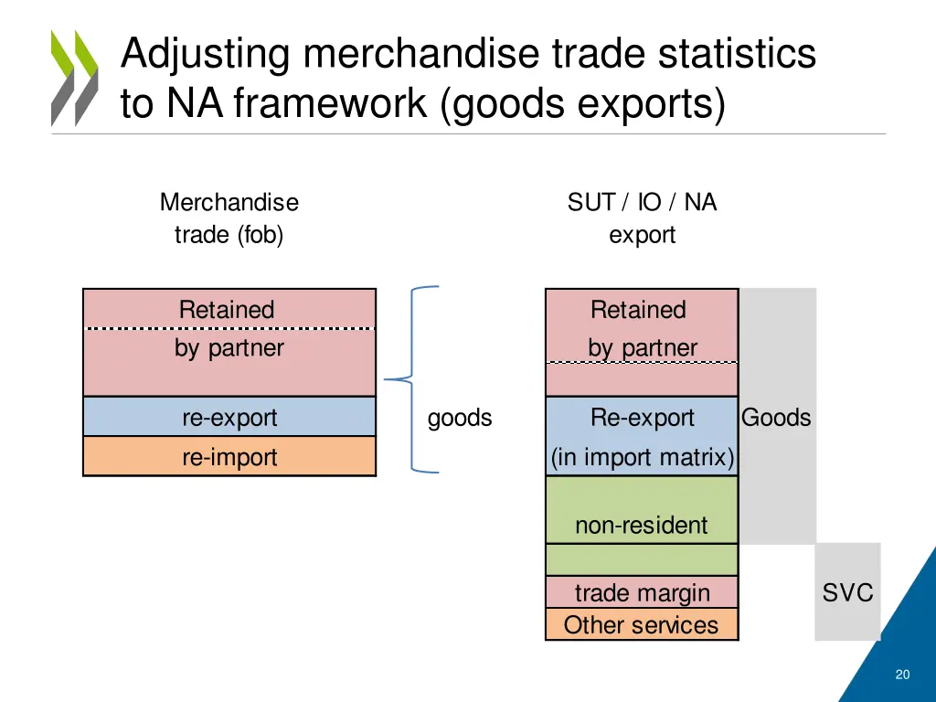 adjusting merchandise trade statistics