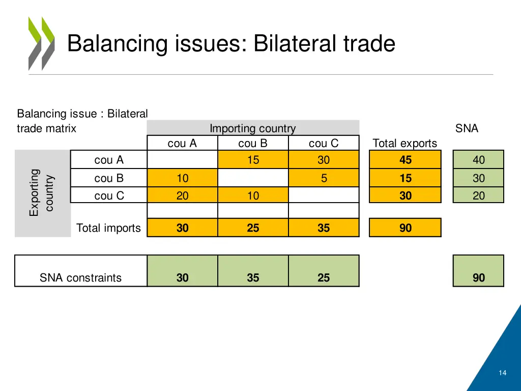 balancing issues bilateral trade