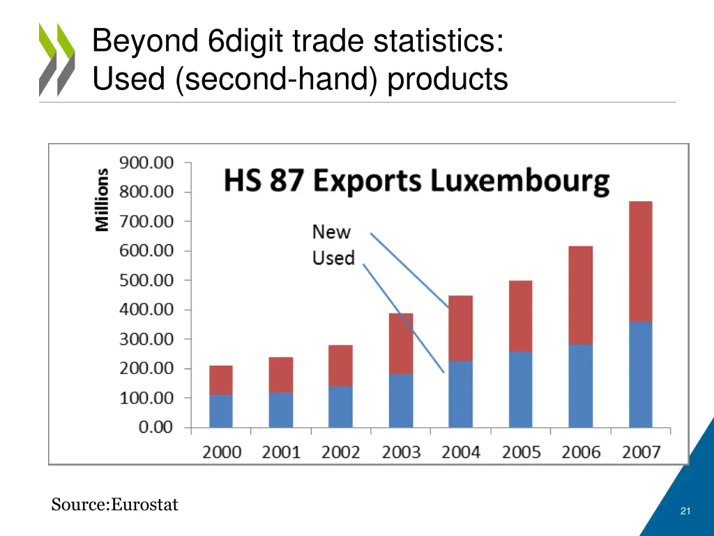 beyond 6digit trade statistics used second hand