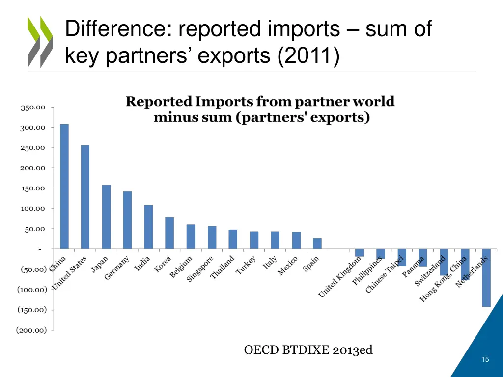 difference reported imports sum of key partners